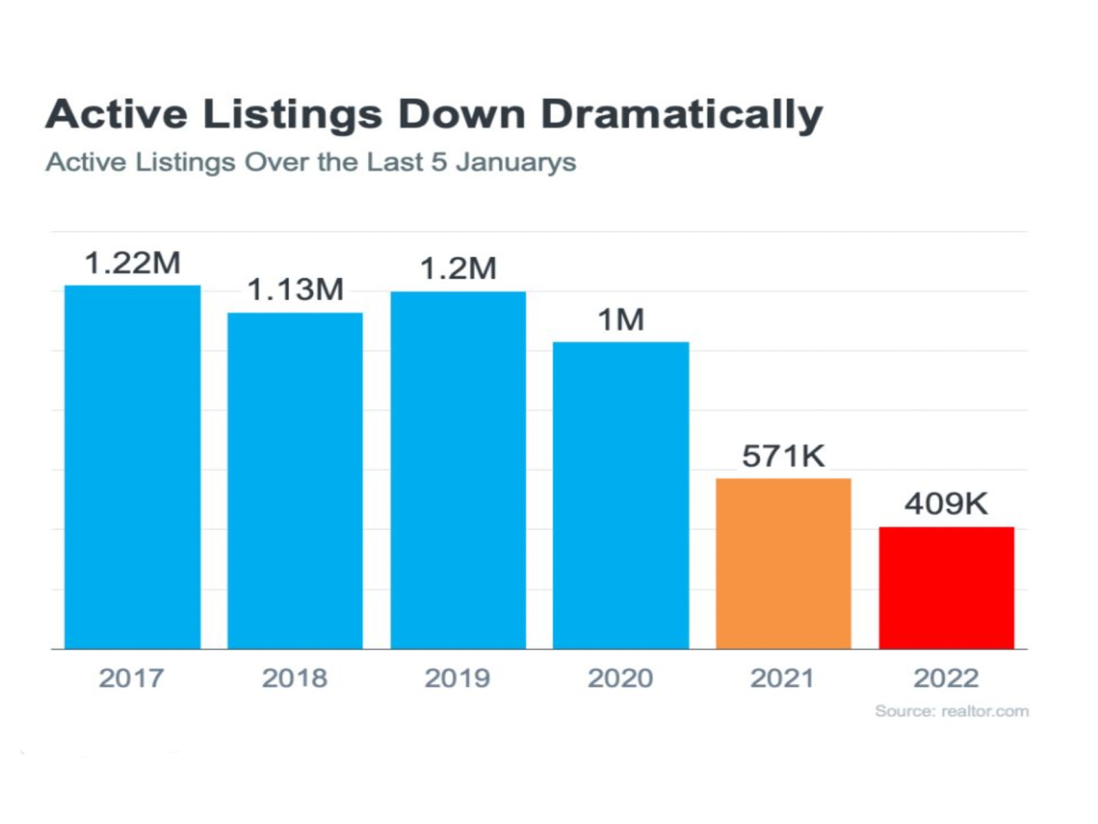 Housing Supply is Extremely Low