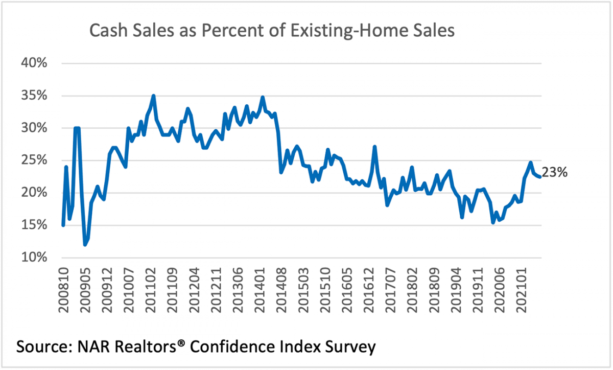 Cash sales accounted for 23% of existing-home sales ...