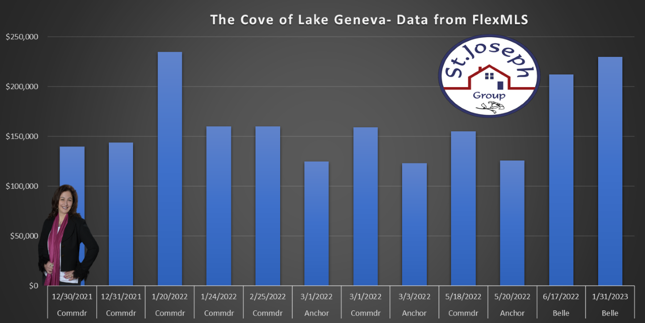 The Cove at Lake Geneva sales stats by Zina O'Callaghan