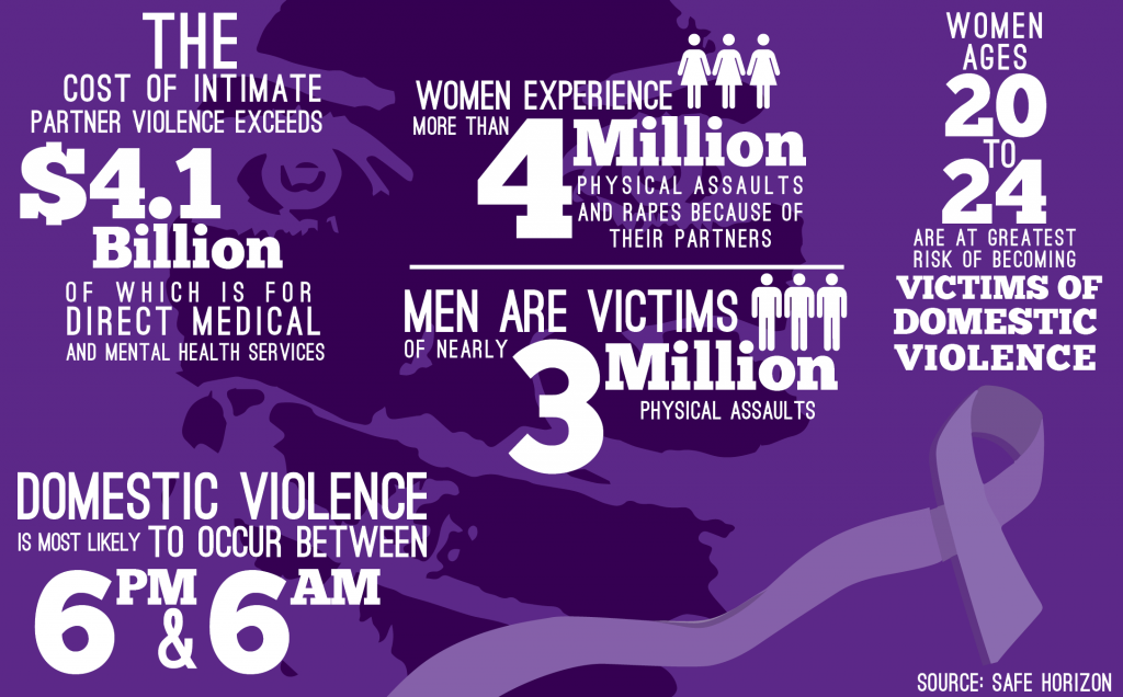 Abuse Awareness- Helping others  in our communities &  breaking stigma Domestic%20violence%20stats