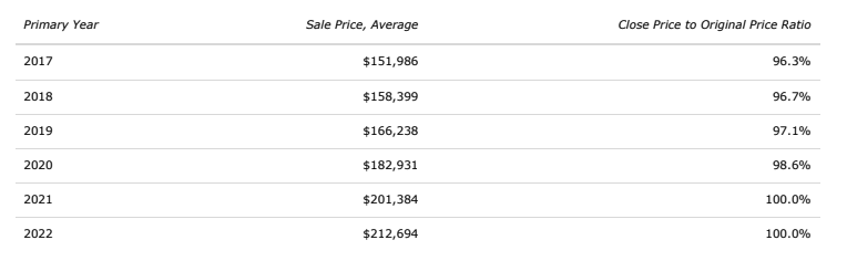 Average Sale Price of a home versus the Close Price to List Price Ratio for Stark and Summit County, OH.