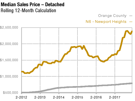 Median Sales Price Chart - Detached