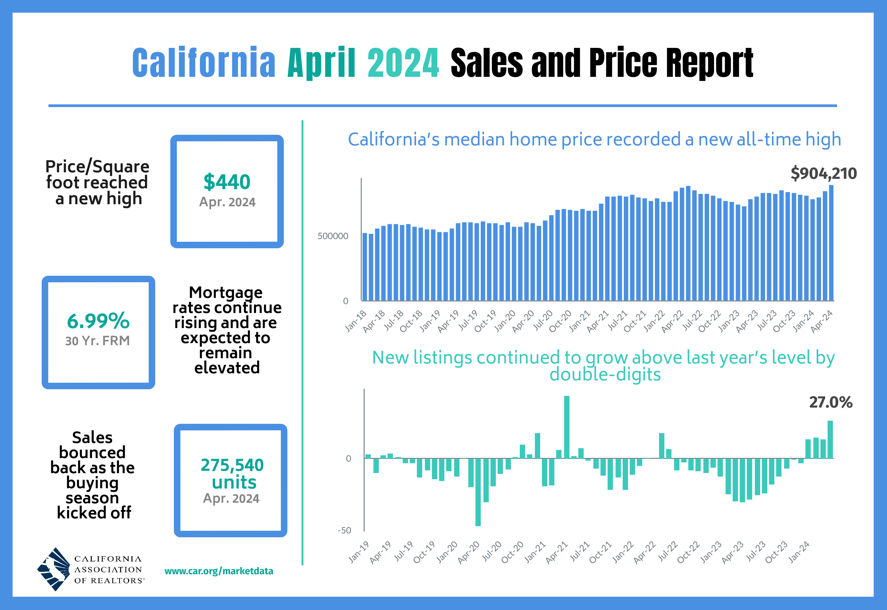 California April 2024 Infographic
