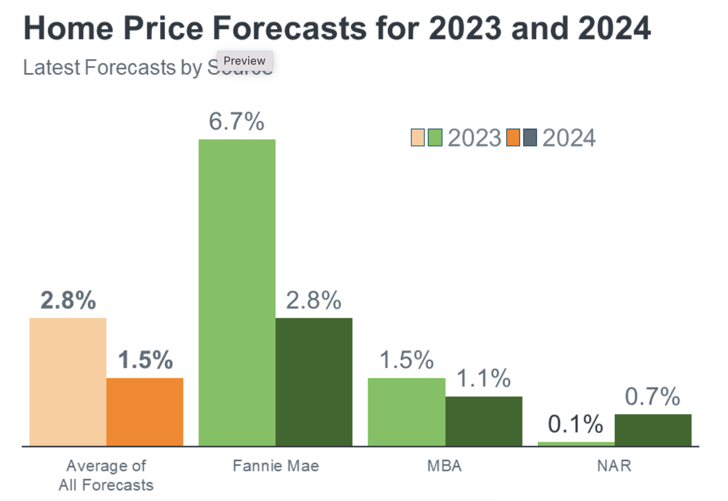 How’s The Market Forecast for 2024