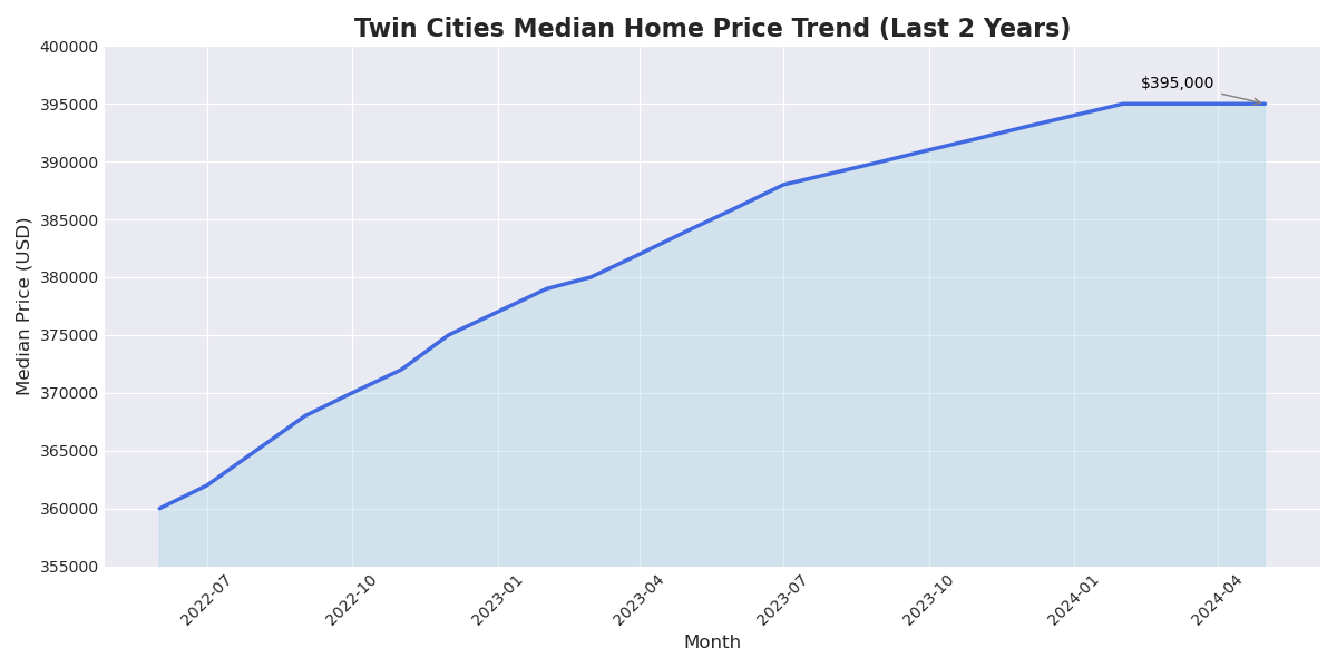 Twin Cities median home price trend (last 2 years)