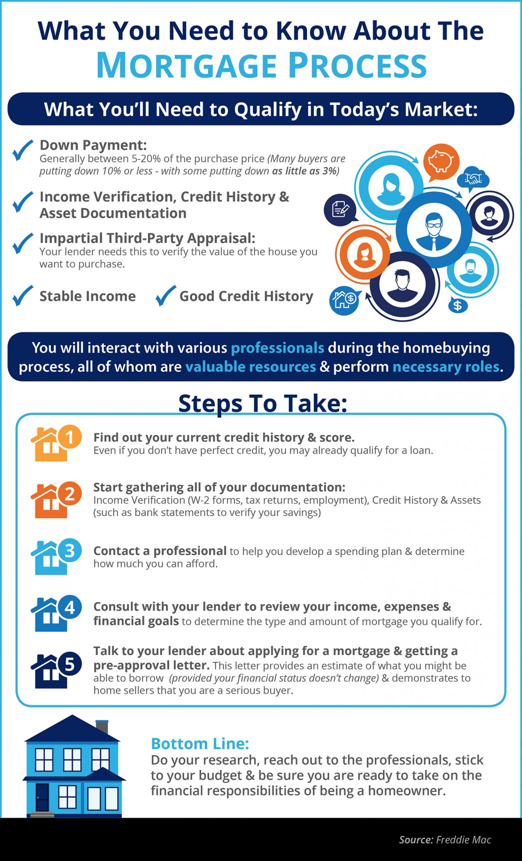 Mortgage Process Infographic