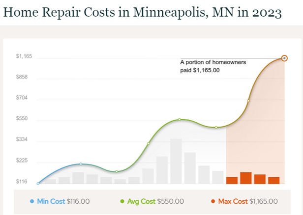 Home Repair Costs in Minneapolis MN 2023 | Manta
