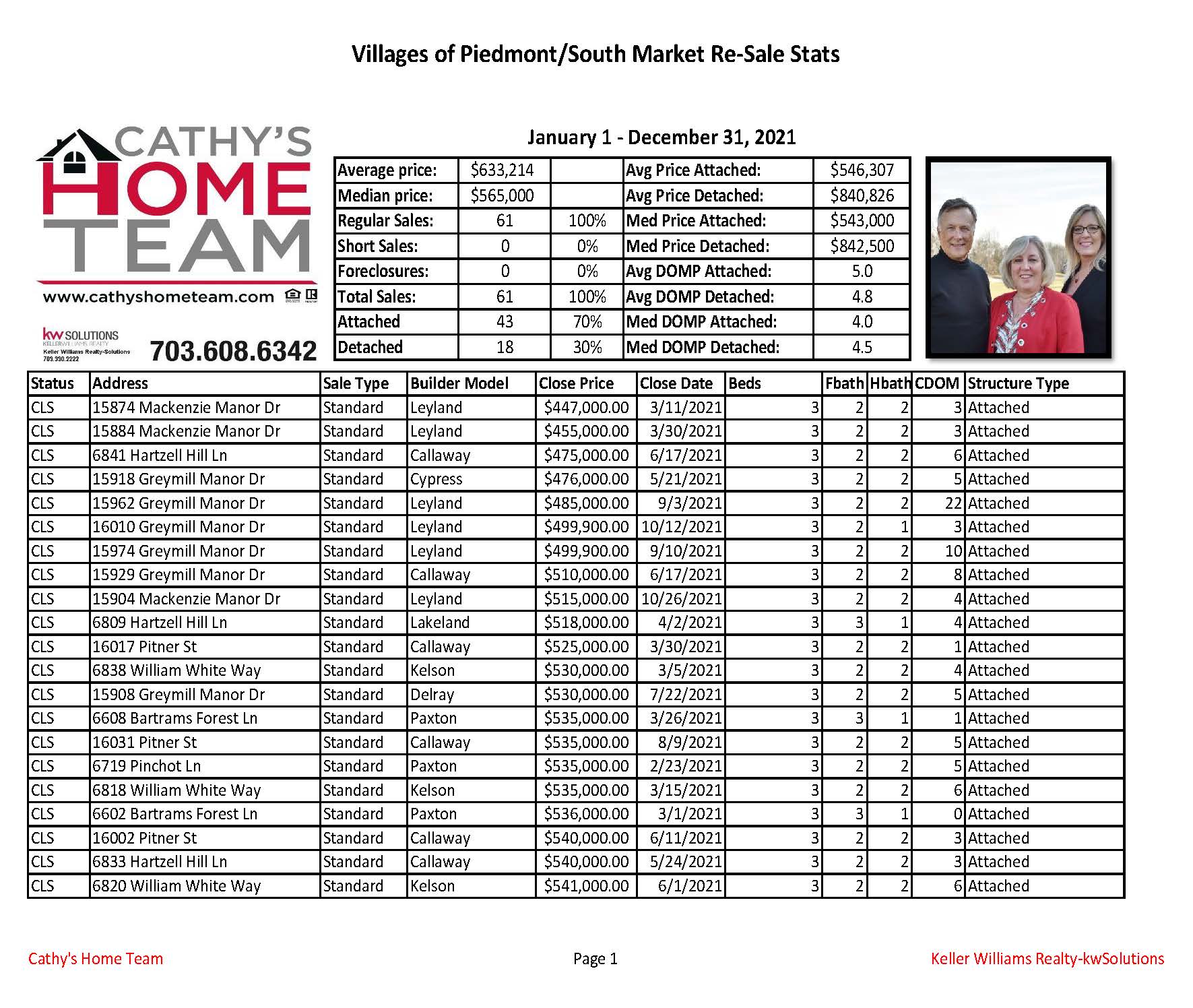 Villages of Piedmont/South Market 2021 Home Sale Stats