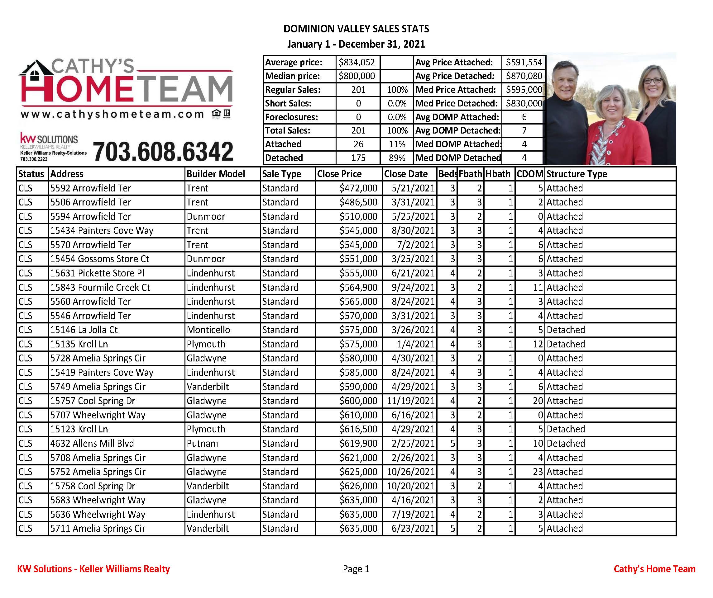 Dominion Valley Country Club 2021 Annual Sales Stats
