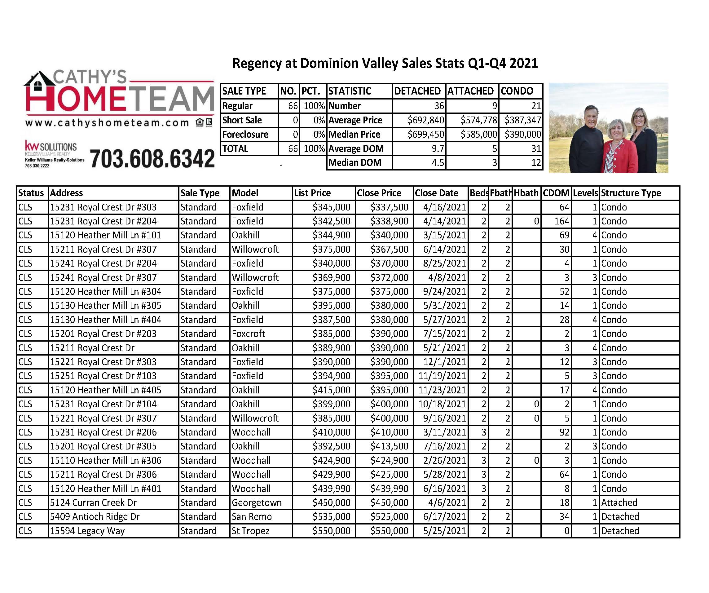 Regency at Dominion Valley 2021 Sales Stats