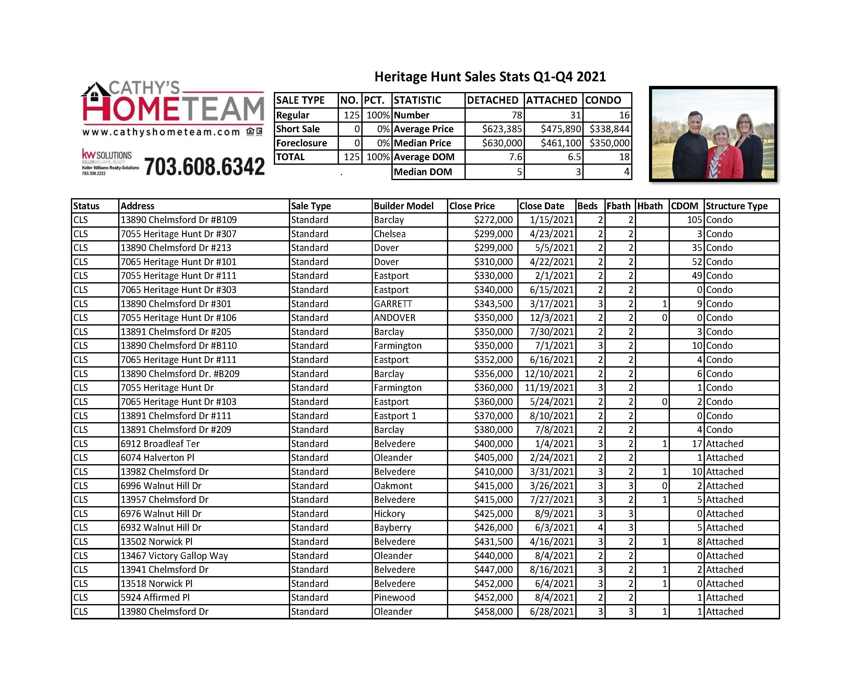 Heritage Hunt 2021 Home Sale Stats