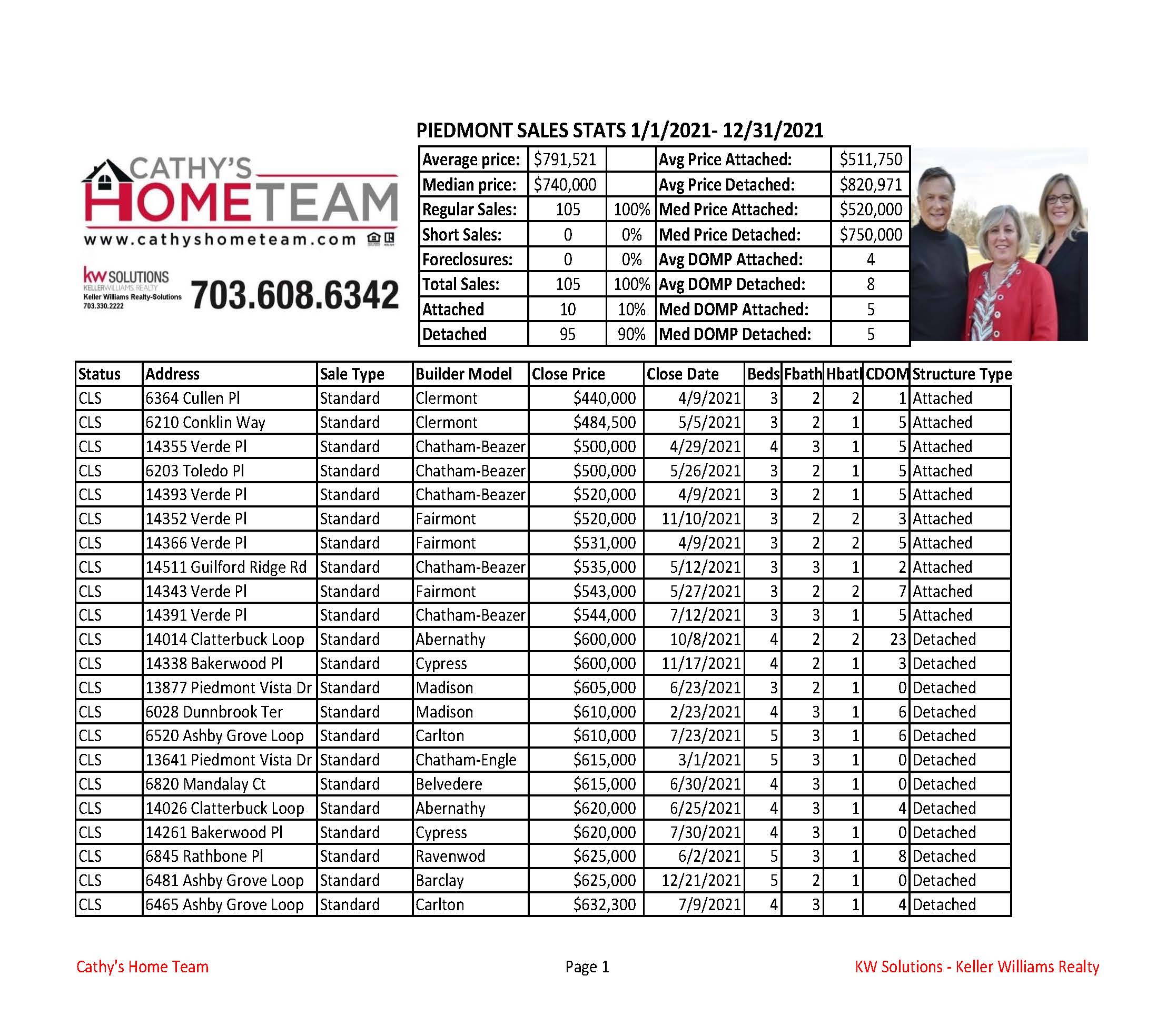Piedmont Country Club 2021 Sales Stats