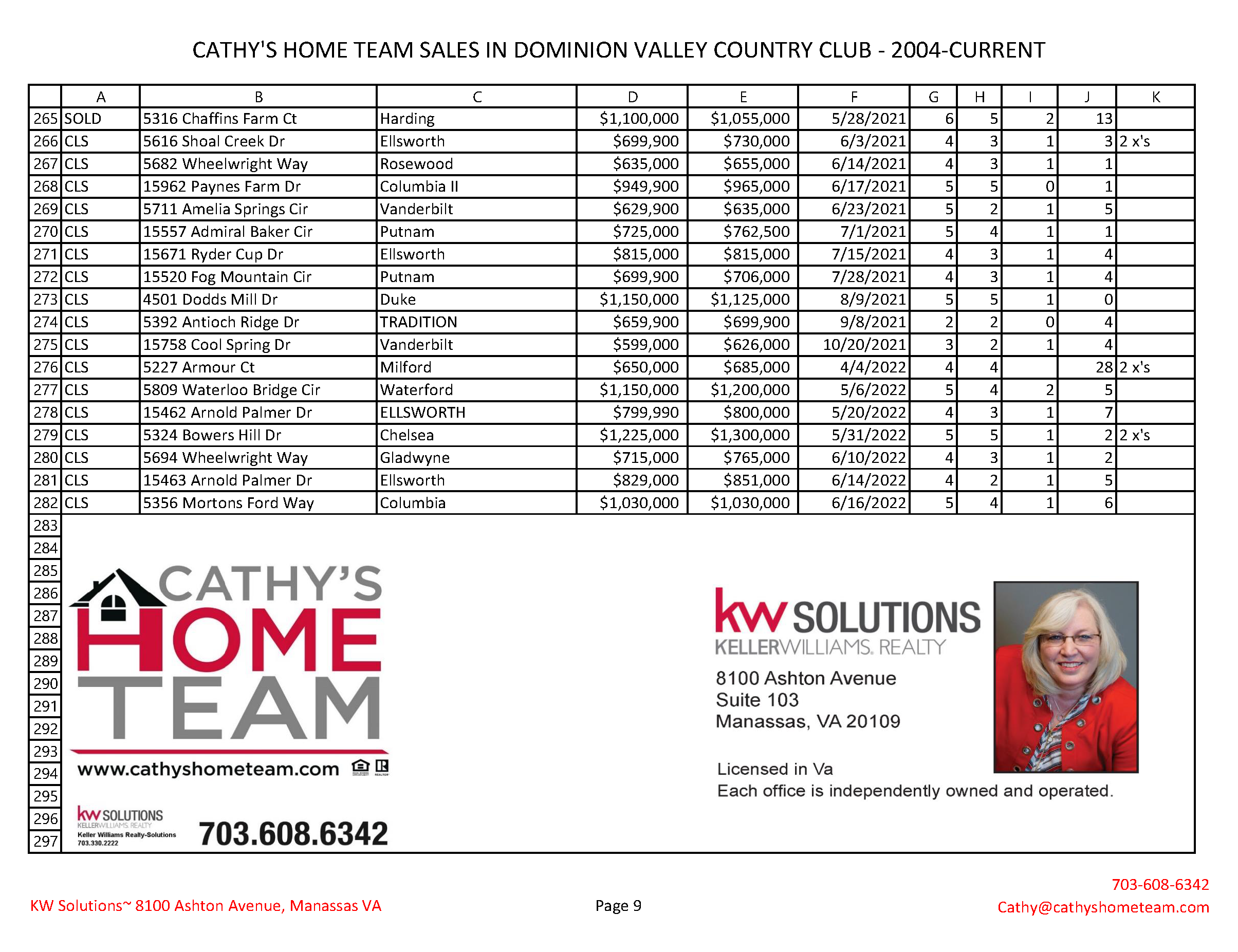 Cathy's Home Team DVCC Sales 2004-June 2022