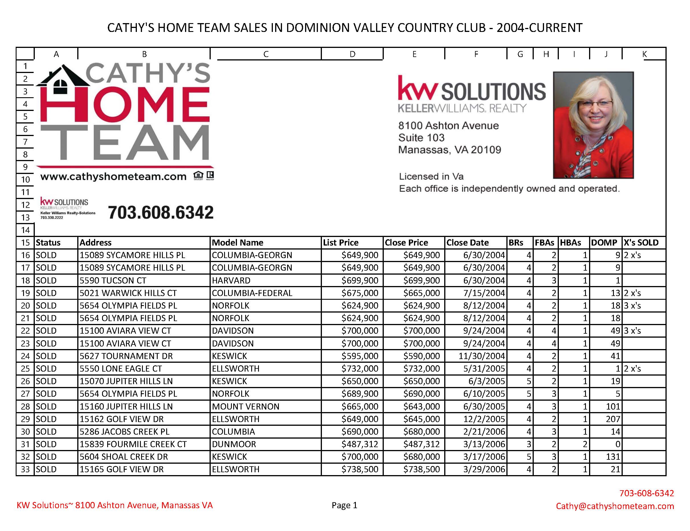 Cathy's Home Team DVCC Sales 2004-2022