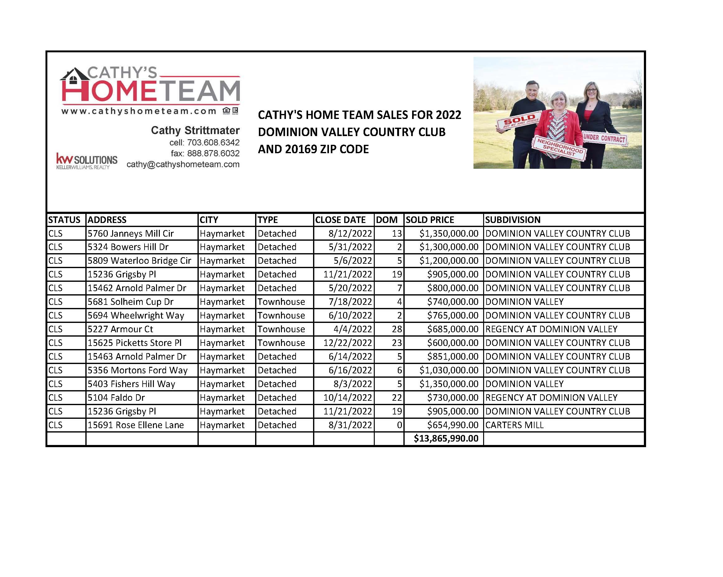Cathy's Home Team #1 in Haymarket and Dominion Valley in 2022!