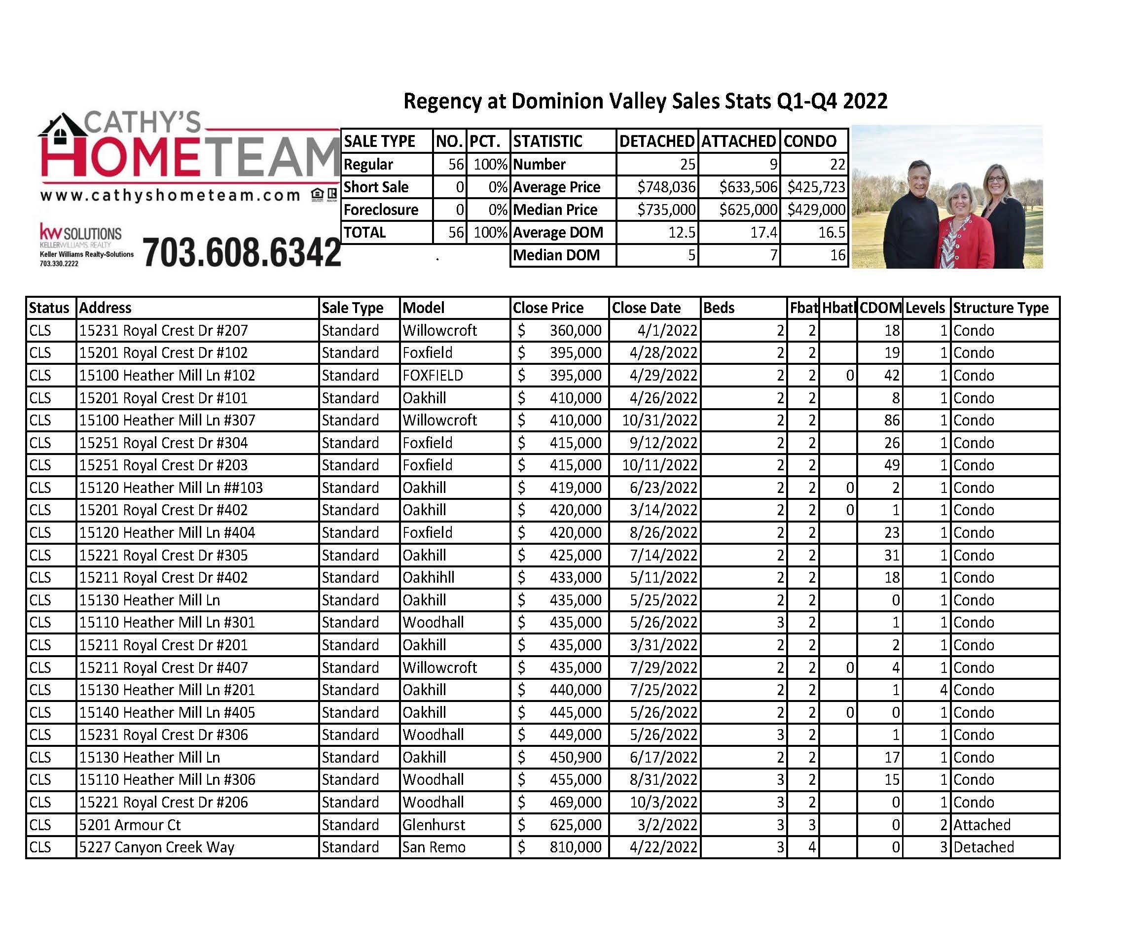 Regency at Dominion Valley 2022 Home Sales Stats