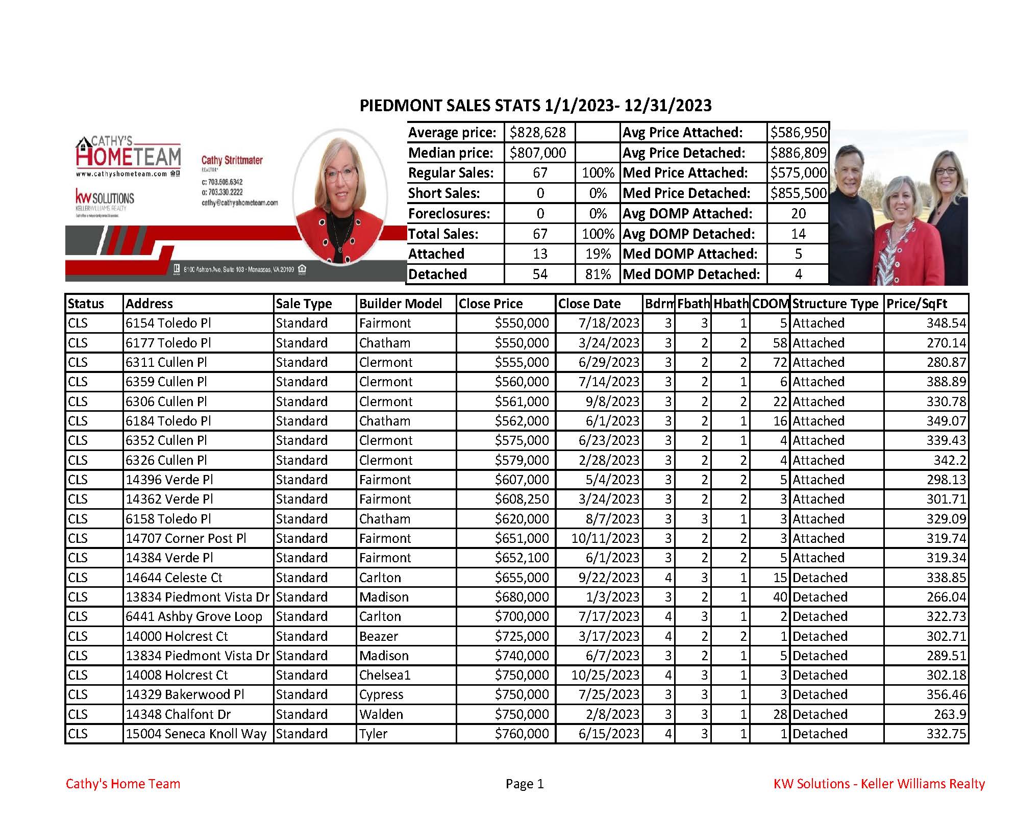 Piedmont Country Club 2023 Annual Home Sale Stats
