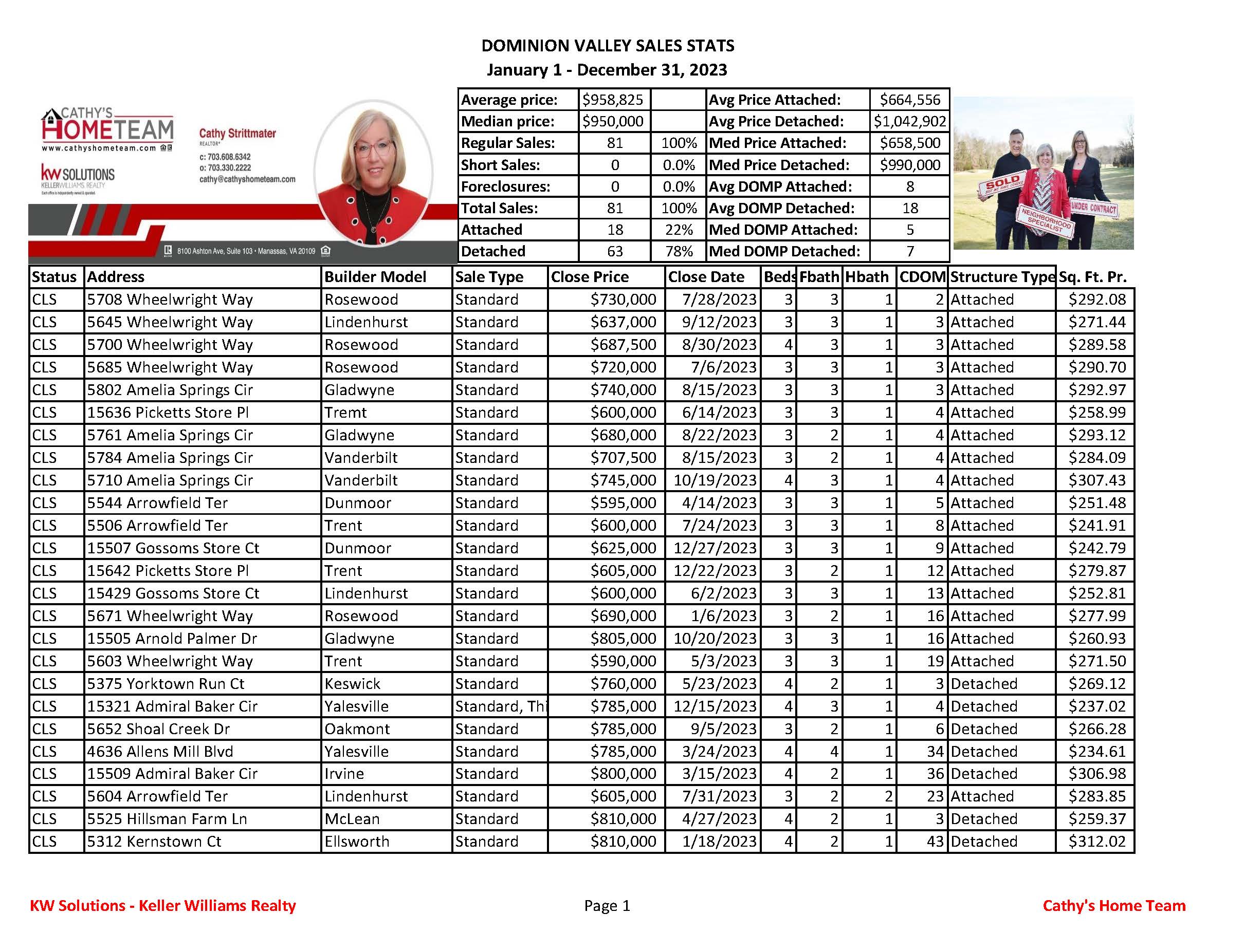 Dominion Valley Country Club 2023 Annual Home Sale Stats