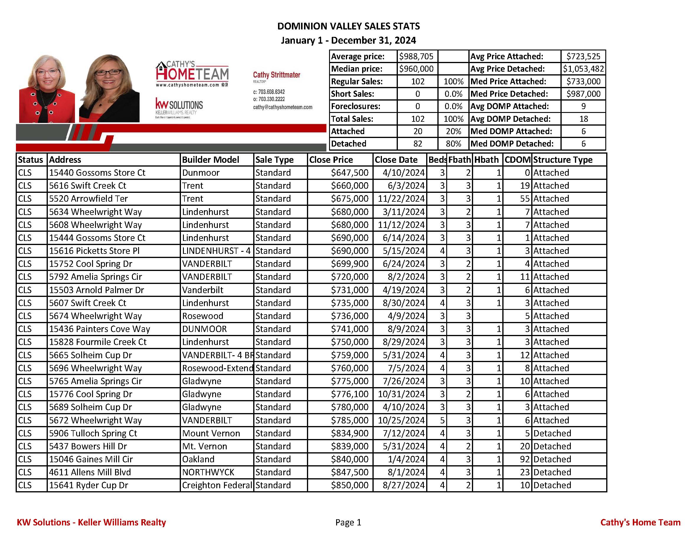 Dominion Valley 2024 Home Sale Stats