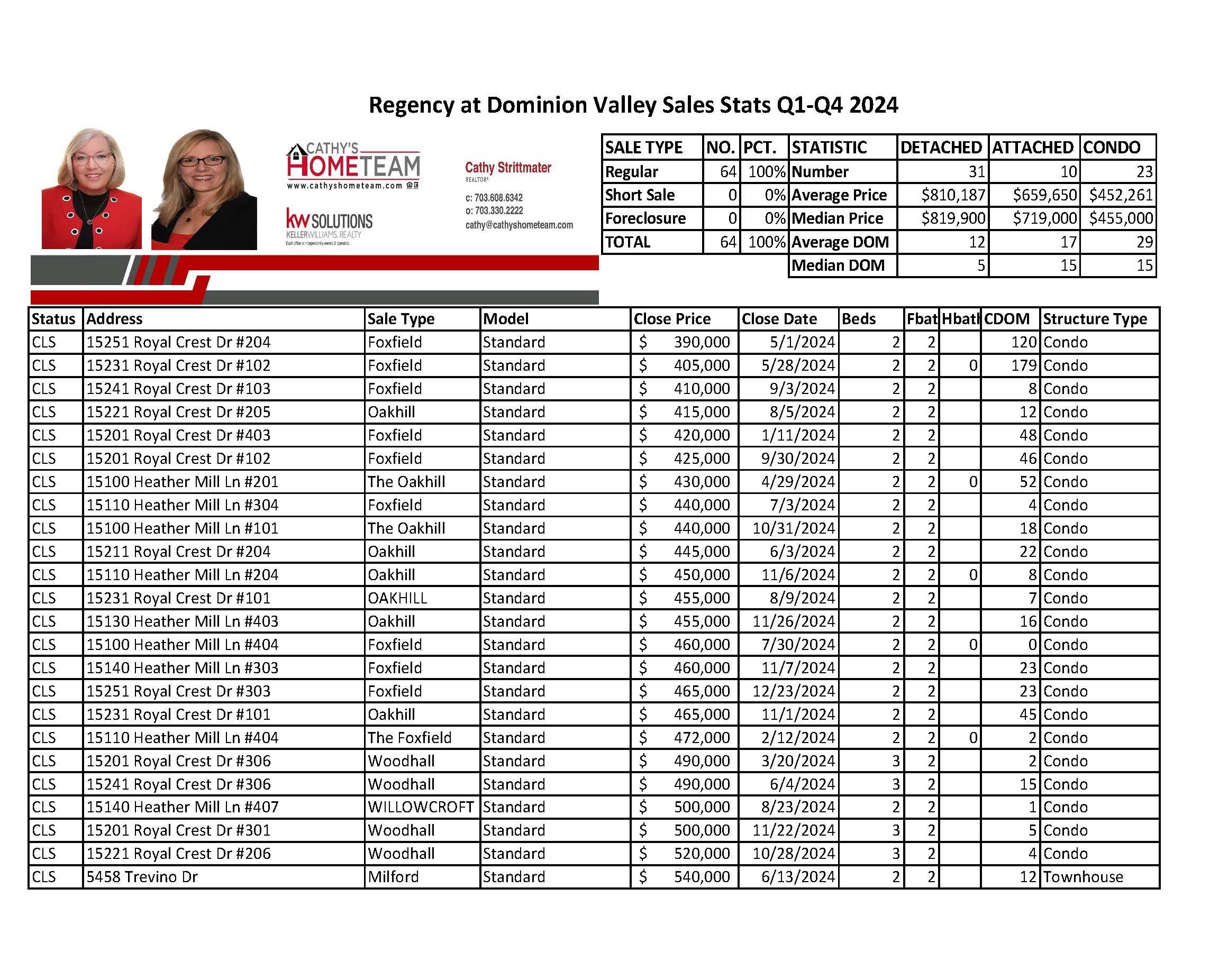 Regency @ Dominion Valley 2024 Annual Home Sale Stats