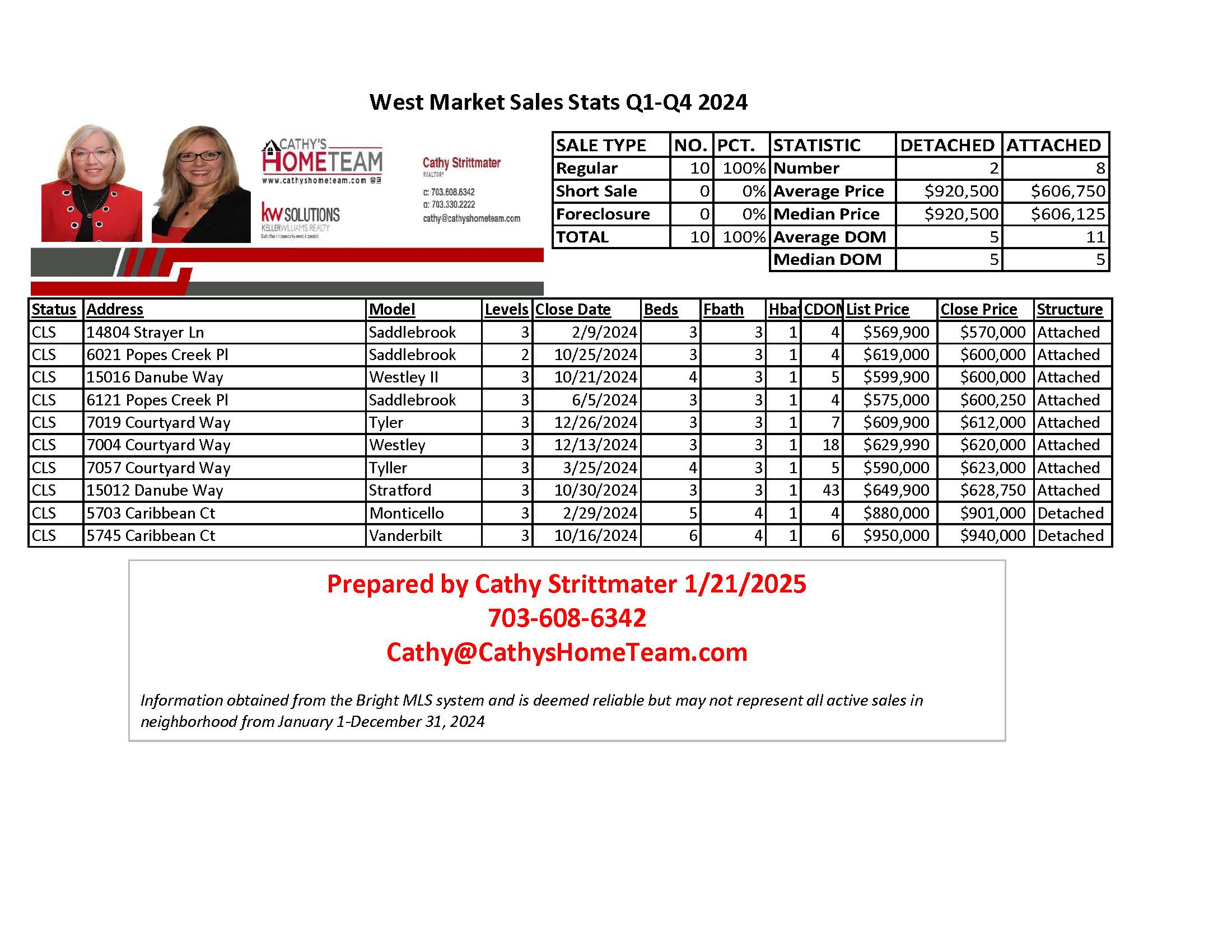 Westmarket 2024 Home Sales Stats