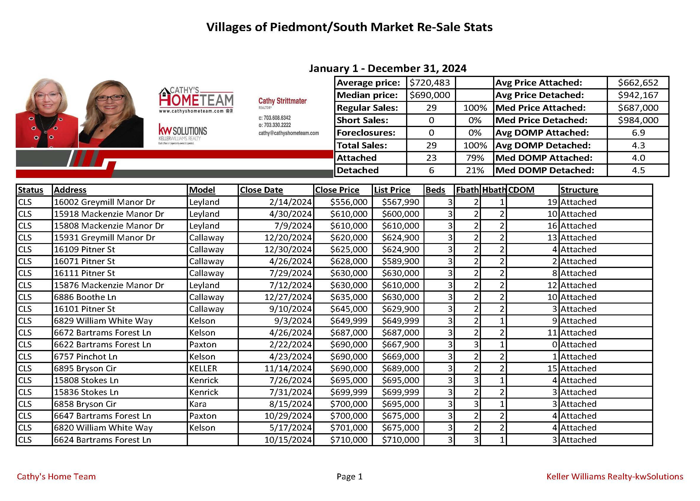 Villages of Piedmont 2024 Annual Home Sale Stats