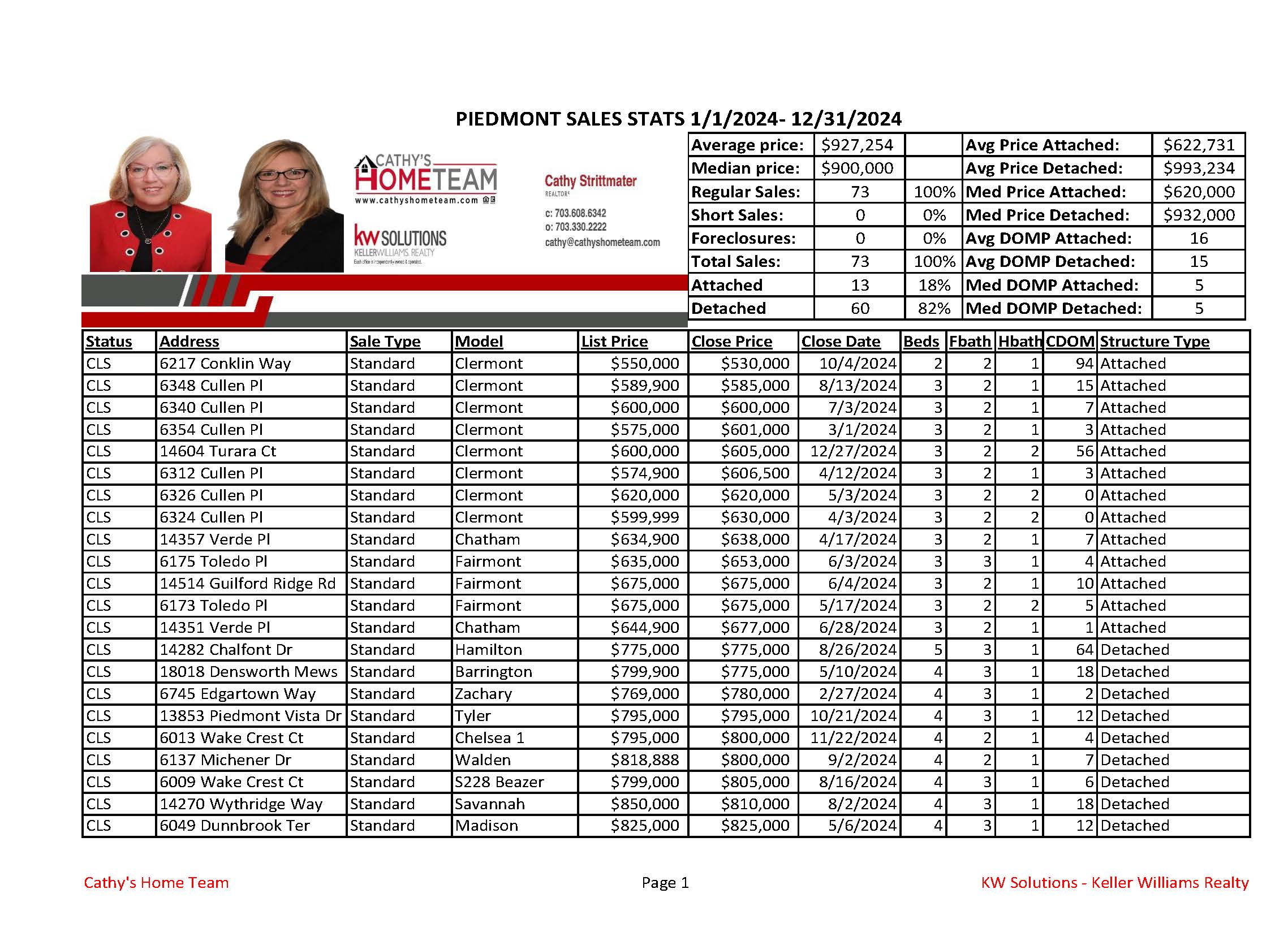 Piedmont Country Club 2024 Annual Home Sale Stats
