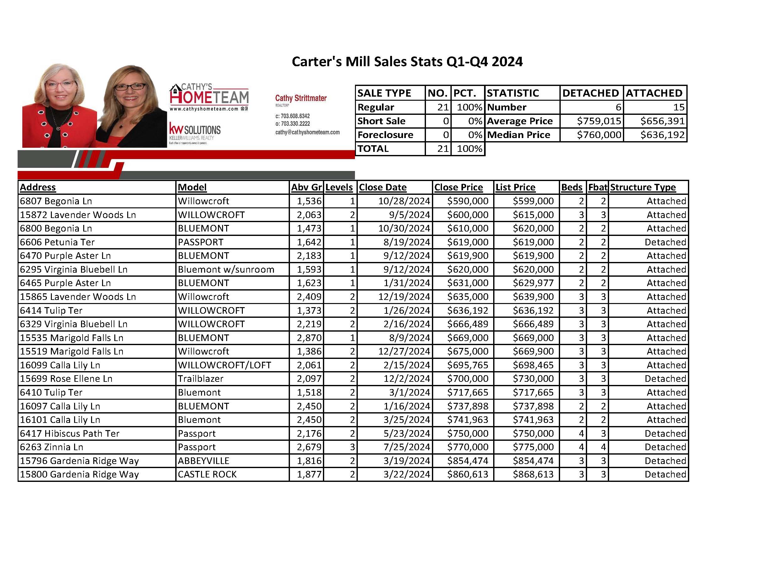 Carter's Mill 2024 Home Sale Stats