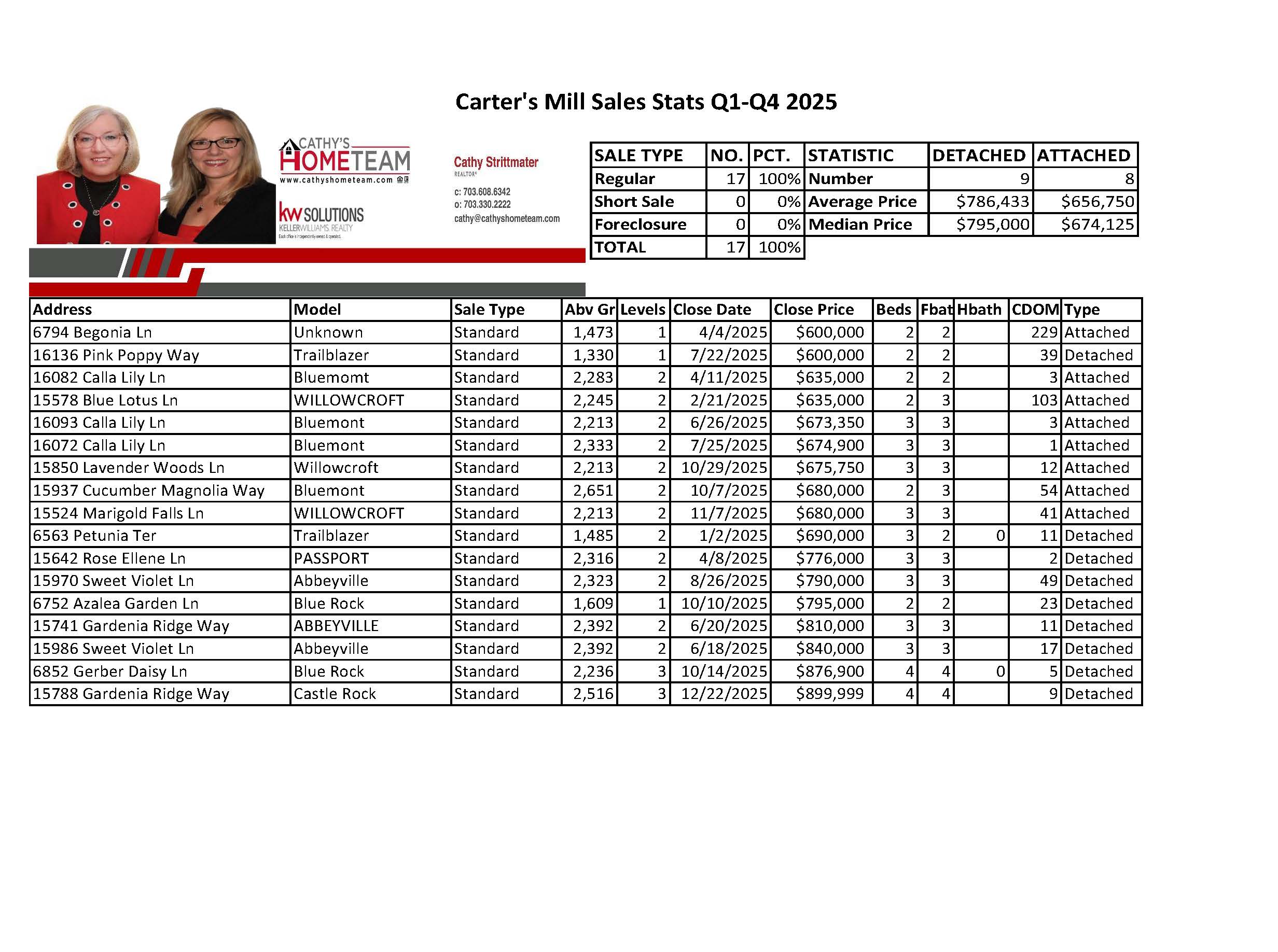 Carter's Mill 2025 Home Sale Stats