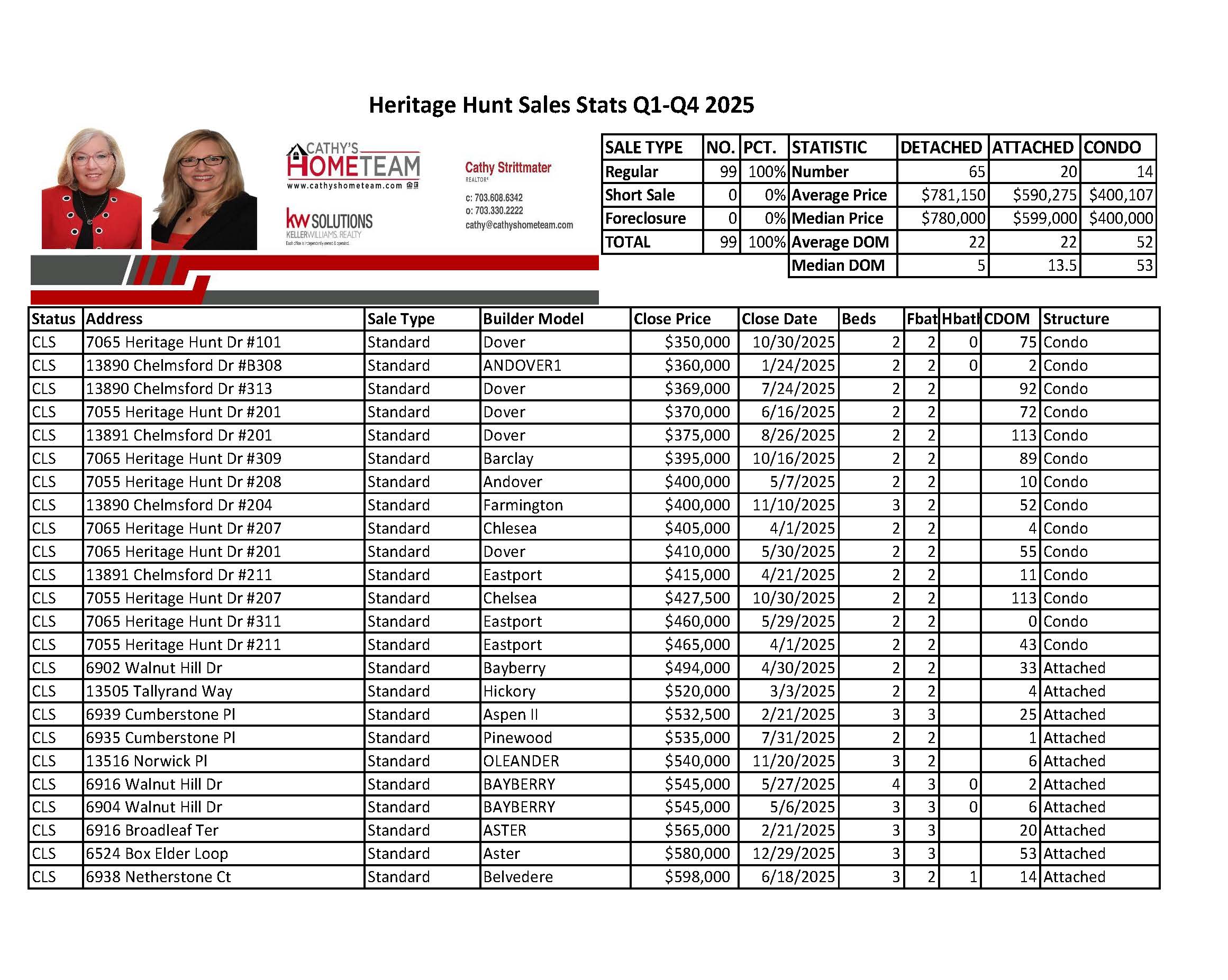 Heritage Hunt 2025 Annual Home Sales