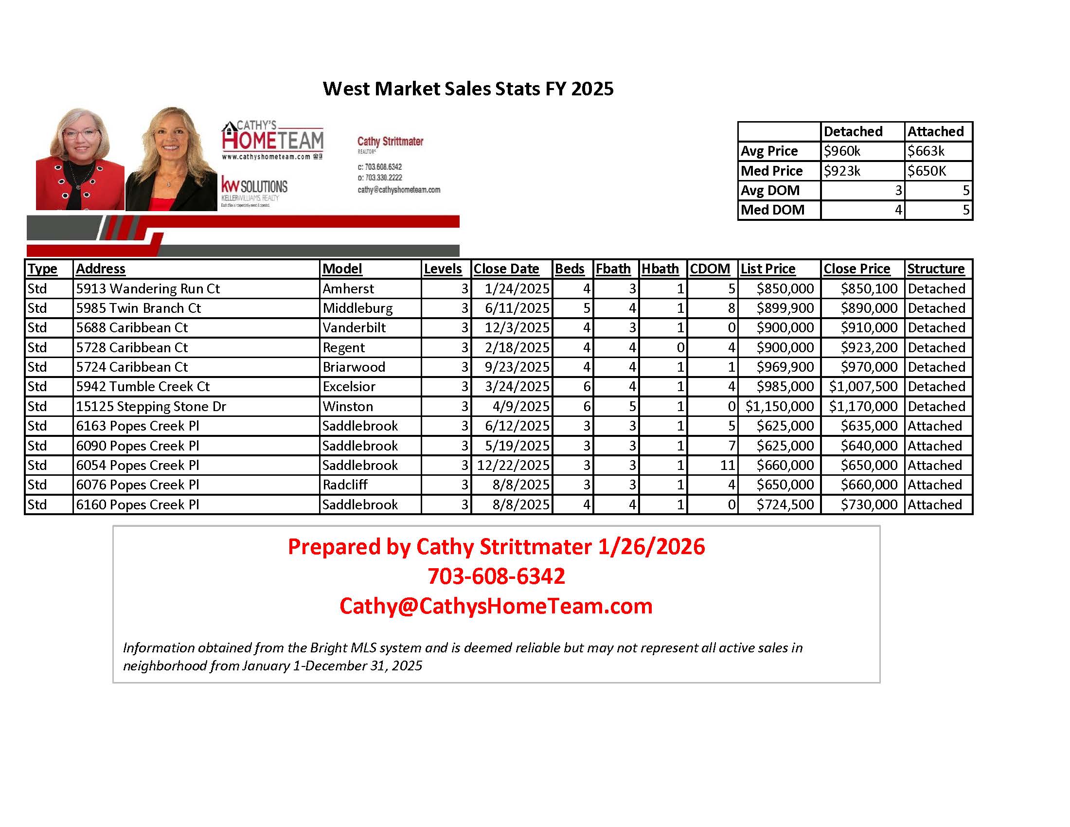 Westmarket 2025 Home Sales Stats