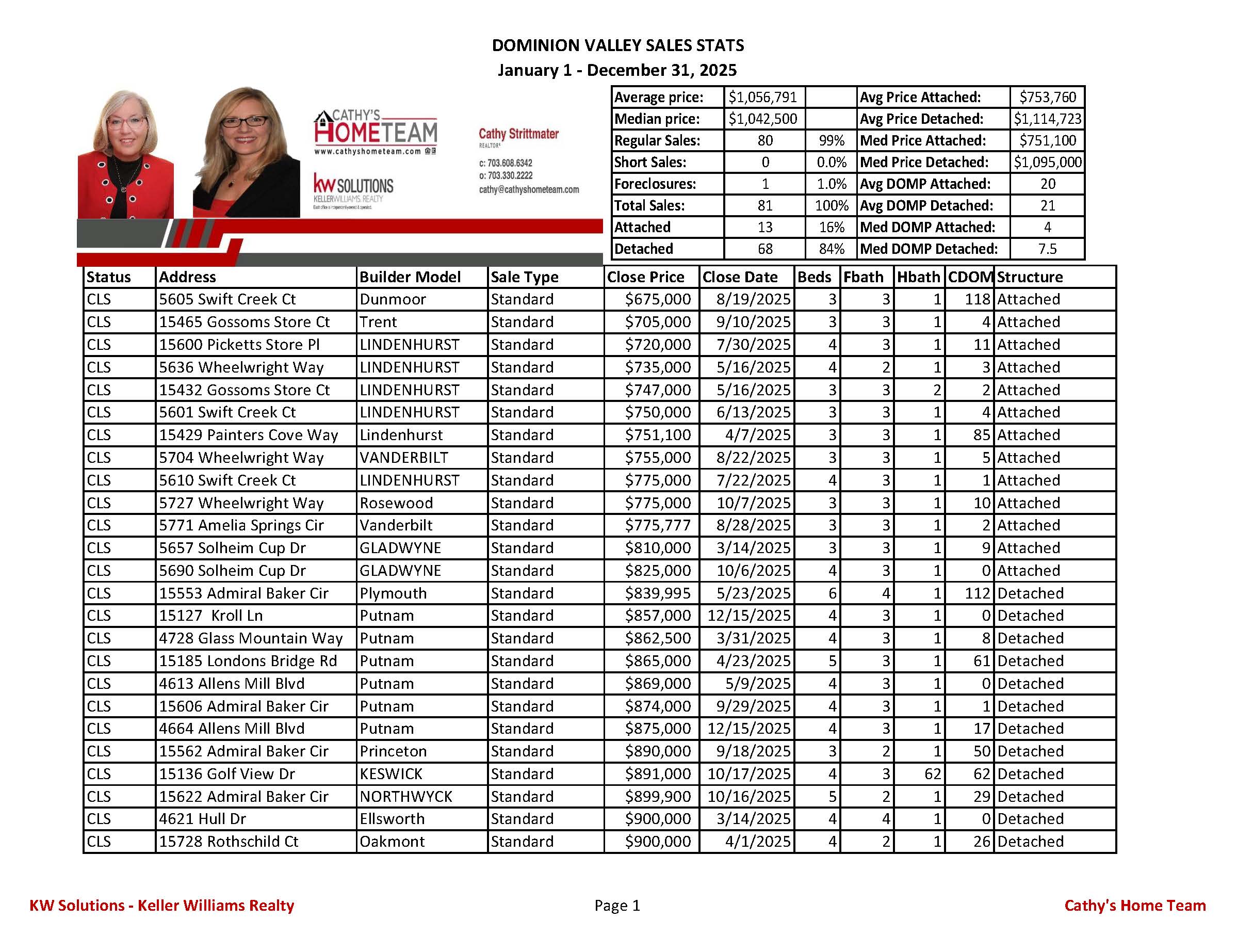 Dominion Valley 2025 Home Sale Stats