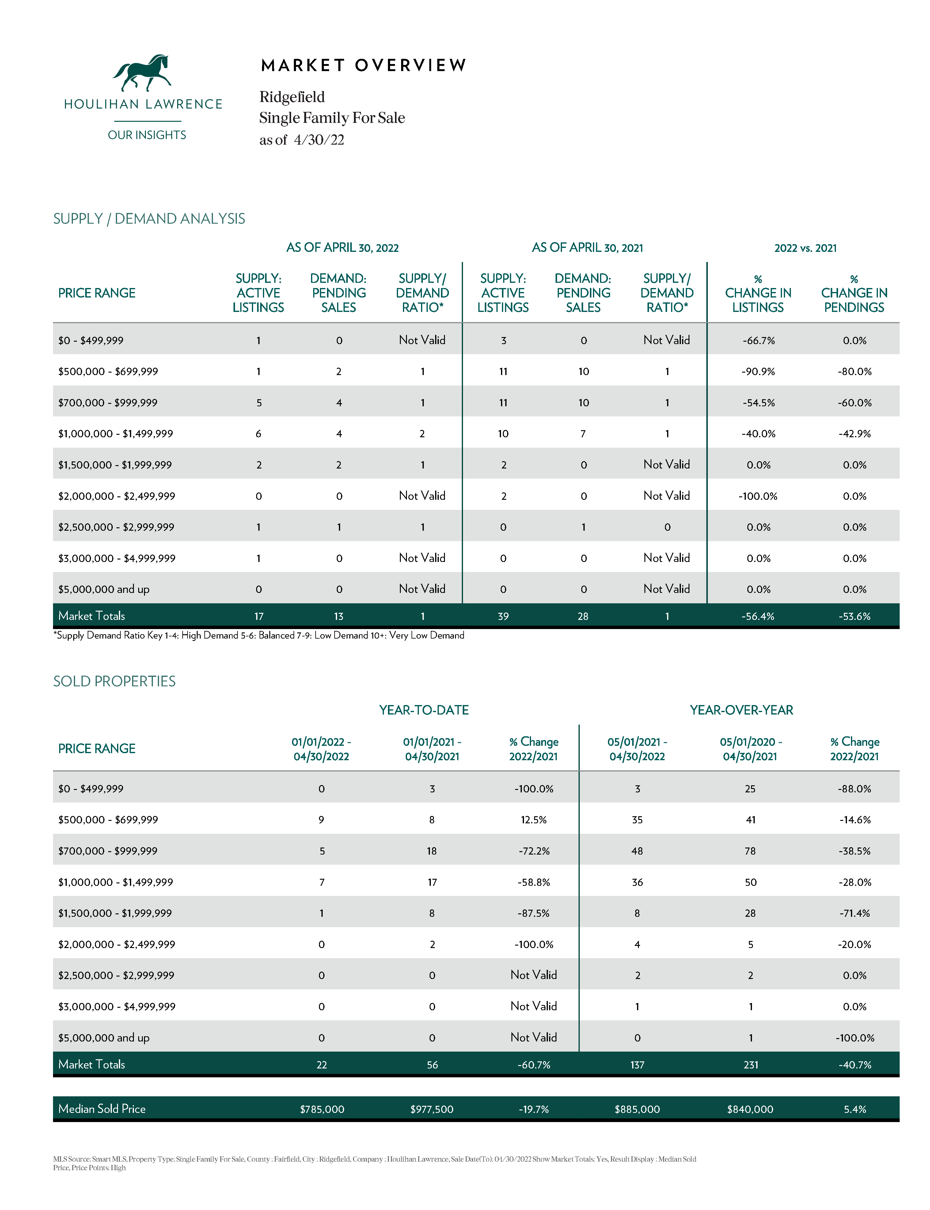 Market Update for 4/16-4/31/2022