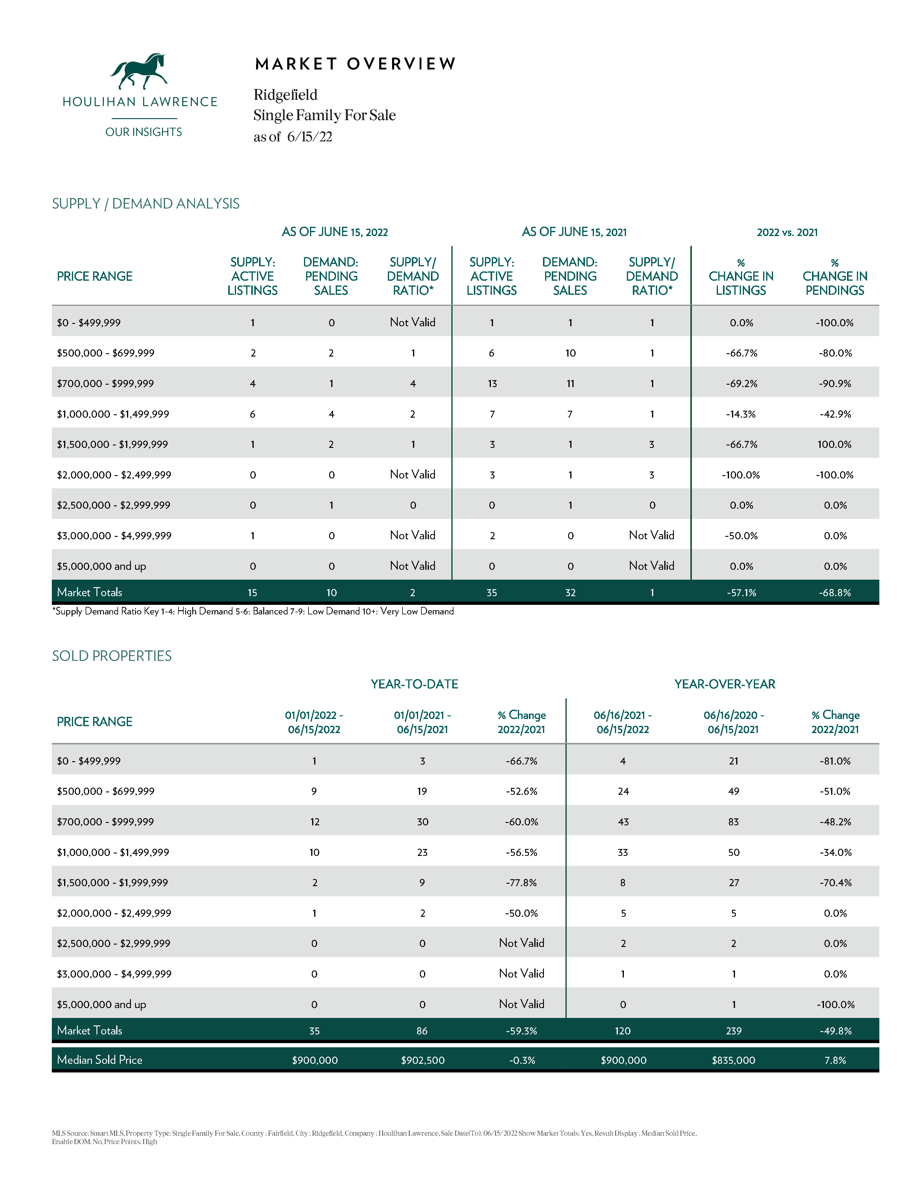 Market Update for 6/1-6/15/2022