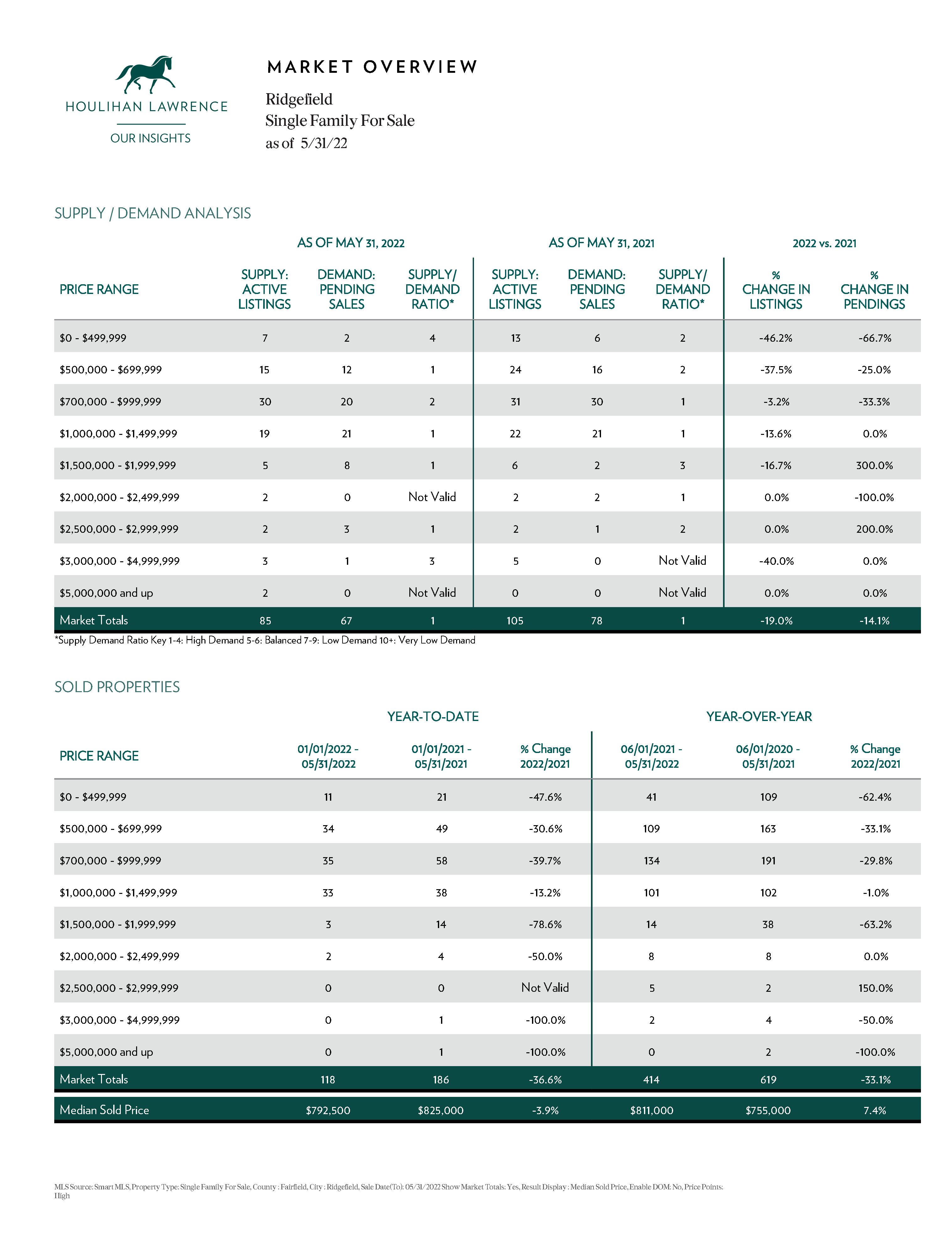 Market Update for 5/16-5/31/2022