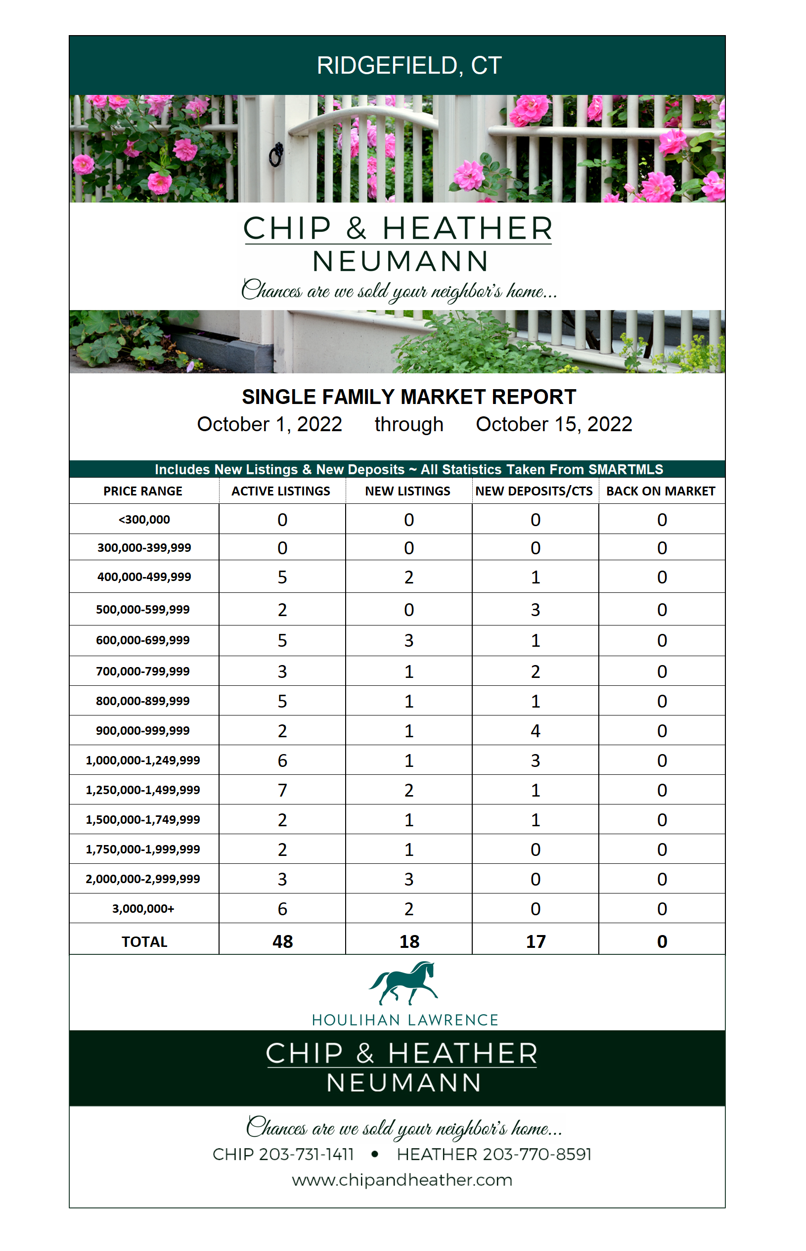 Market Update for 10/1-10/15/2022