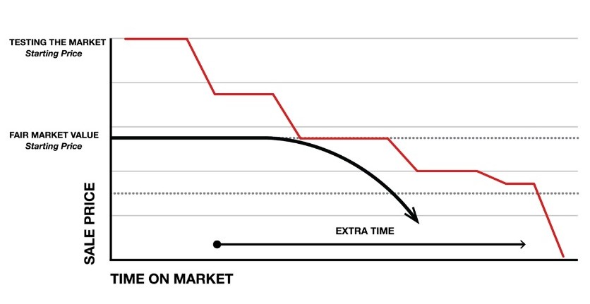 Overpricing consequences chart