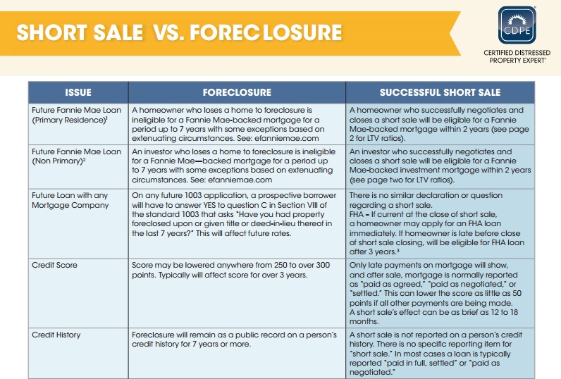 Foreclosue vs Short Sale