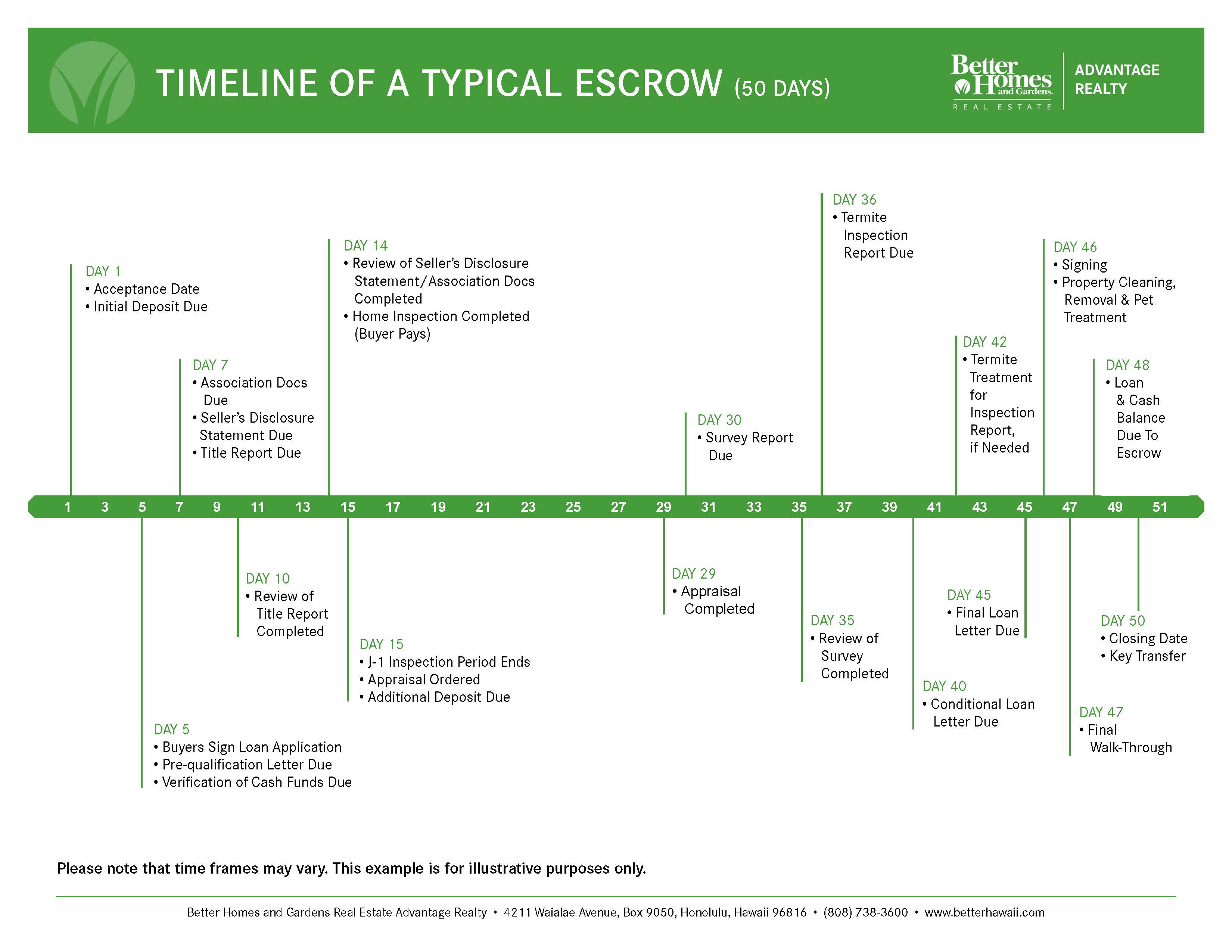 Escrow Timeline