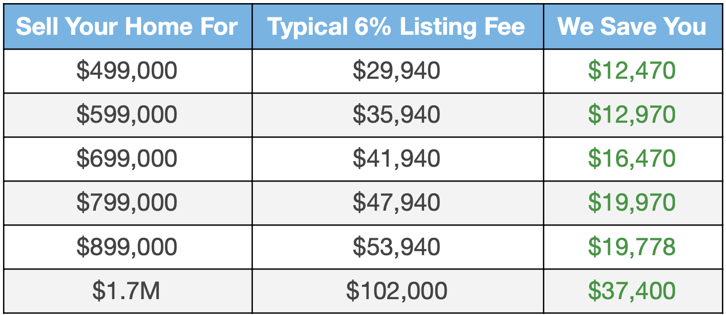 image of listing agent commission savings table