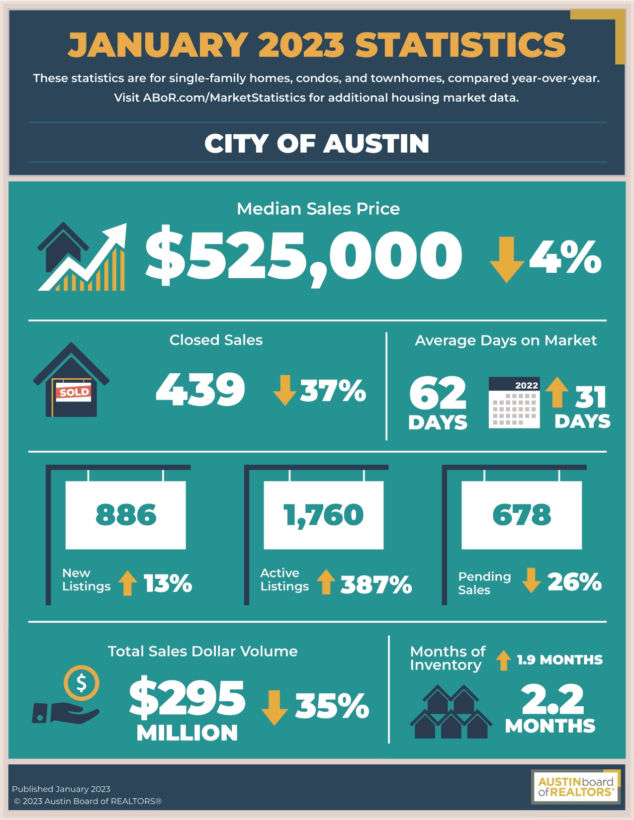 Image of city of Austin real estate market stats Jan 2023