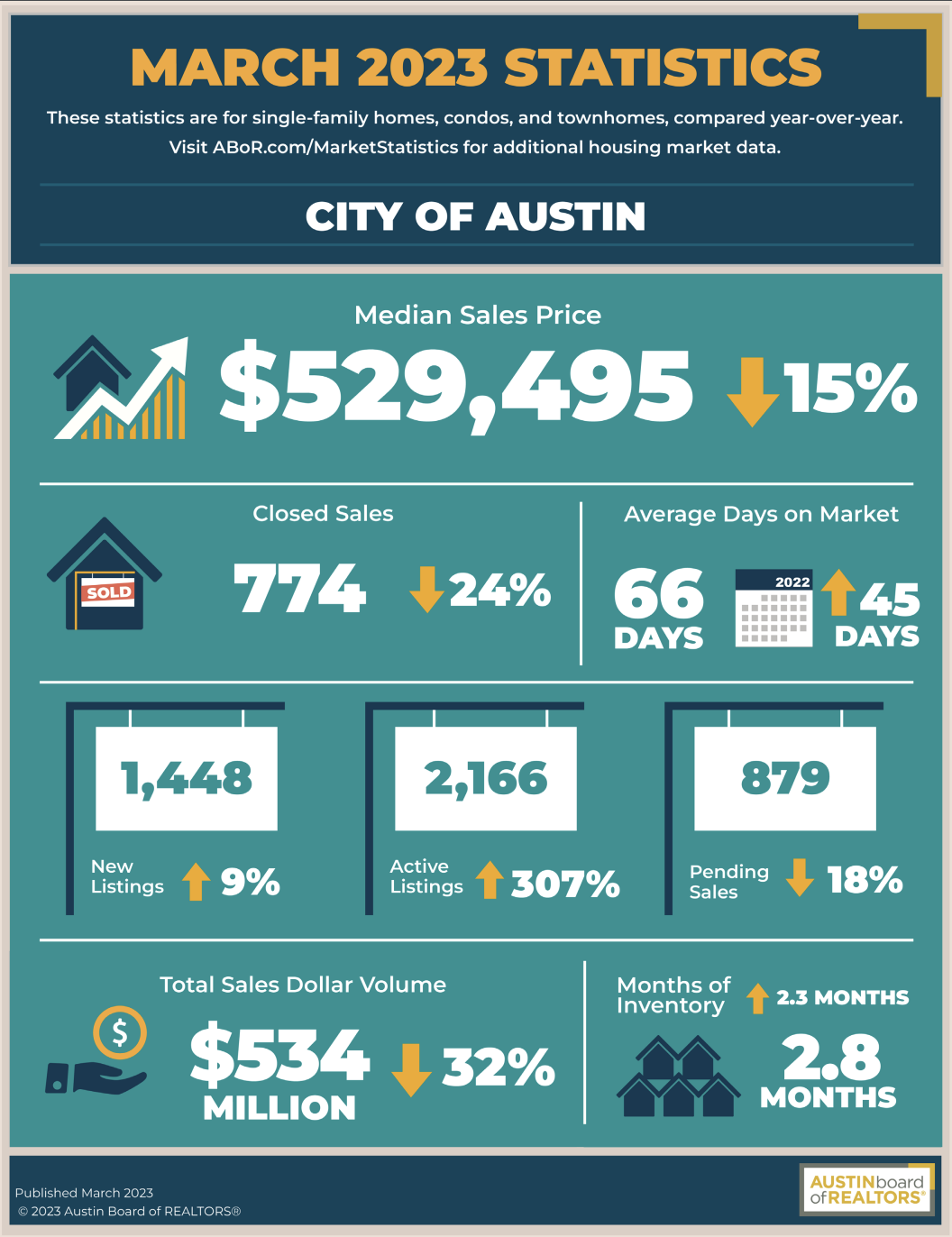 image of infographic for the austin real estate market stats march 2023