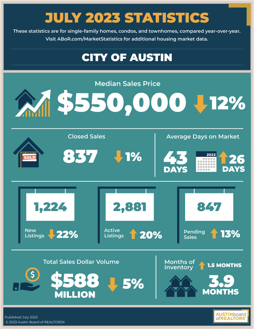 image of austin market stats infographic