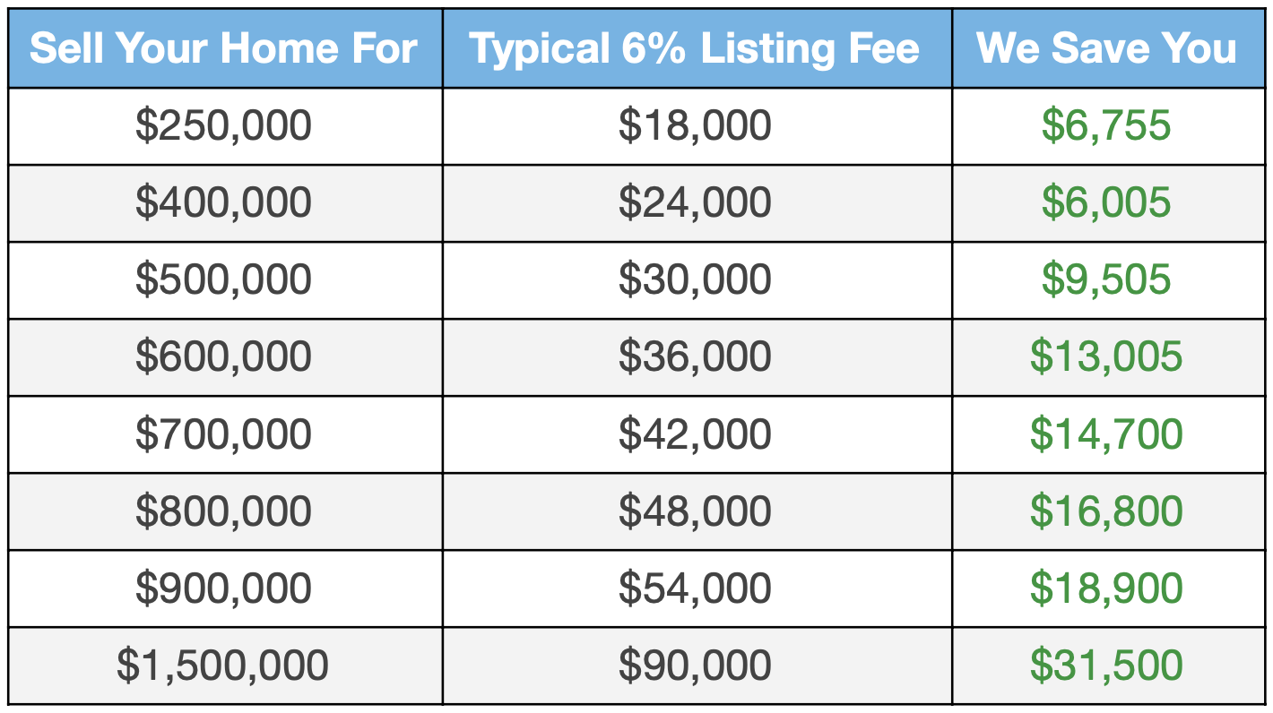 image of discount realtor commission savings table