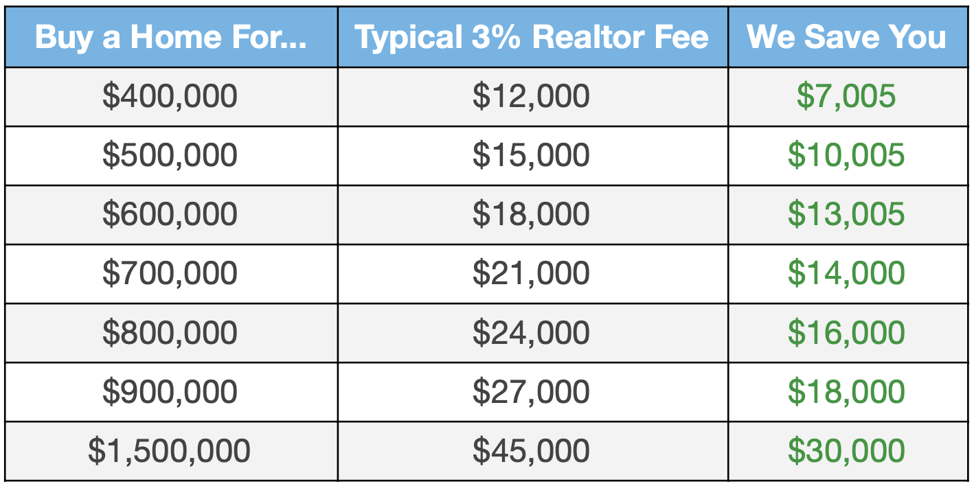 image of buyer agent commission savings table 