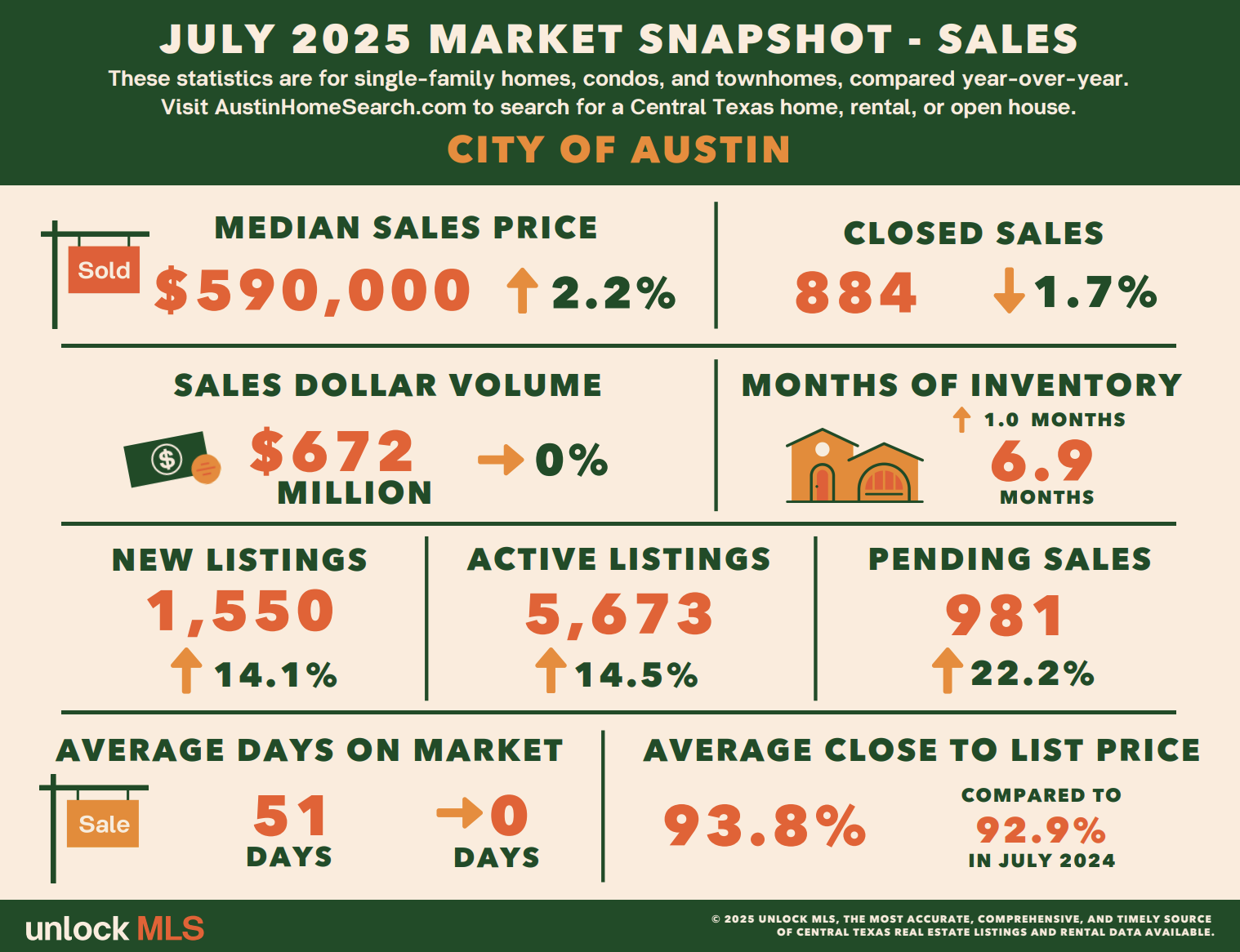 image of July 2025 Austin real estate market report