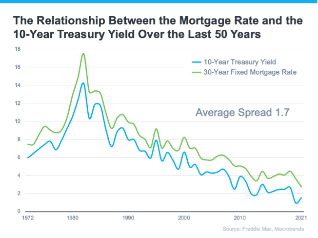 Graph showing the relationship between the mortgage rates and the treasury yield, with an average spread of 1.7. The treasury yield has started to climb, and that’s driven rates up. As of last Thursday, the treasury yield was 1.81%. That’s 1.74% below the mortgage rate reported the same day (3.55%) and is very close to the average spread we see between the two numbers (average spread is 1.7)