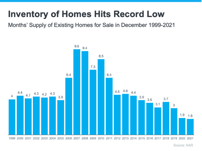 Inventory of Homes Hits record low. Graph showing months supply of homes over past years, back to 1999. 2021 shows the lowest at 1.8. 2020 was 1.9 