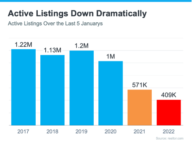Active Listings Over the Last 5 Januarys - january 2017: 1.22 Million 2018: 1.13Million 2019: 1.2 MIllion 2020: 1 million 2021: 571 thousand 2022: 409 thousand