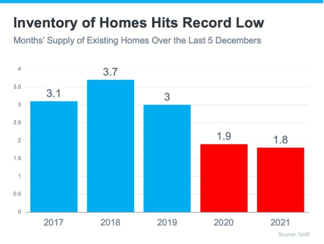 Month's supply of existing homes over the last 5 decembers 2017: 3.1 2018:3.7 2019: 3 2020:1.9 2021: 1.8